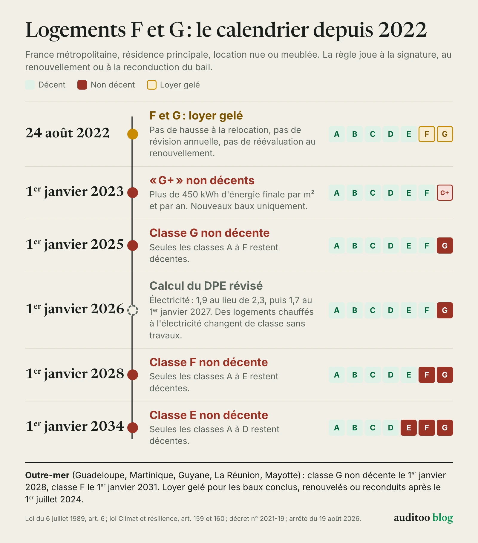 Frise du calendrier des logements classés F et G en France métropolitaine. 24 août 2022 : loyer gelé pour les logements classés F et G, sans hausse à la relocation, révision annuelle ni réévaluation au renouvellement. 1er janvier 2023 : les logements consommant plus de 450 kWh d'énergie finale par m² et par an, les « G+ », ne sont plus décents pour les nouveaux baux. 1er janvier 2025 : la classe G n'est plus décente, seules les classes A à F le restent. 1er janvier 2026 : le calcul du DPE compte l'électricité 1,9 au lieu de 2,3, puis 1,7 au 1er janvier 2027, si bien que des logements chauffés à l'électricité changent de classe sans travaux. 1er janvier 2028 : la classe F n'est plus décente, seules les classes A à E le restent. 1er janvier 2034 : la classe E n'est plus décente, seules les classes A à D le restent. Outre-mer : classe G le 1er janvier 2028, classe F le 1er janvier 2031, gel des loyers pour les baux conclus, renouvelés ou reconduits après le 1er juillet 2024.